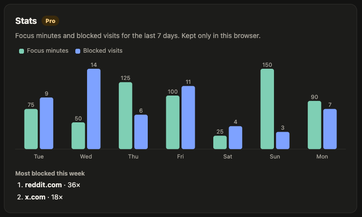 Weekly stats chart in dark mode with focus minutes and blocked visits per day